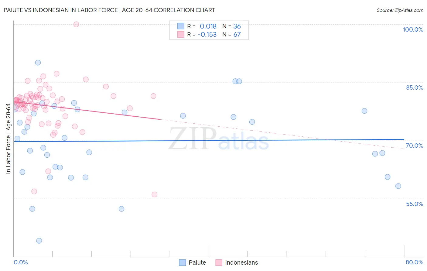 Paiute vs Indonesian In Labor Force | Age 20-64
