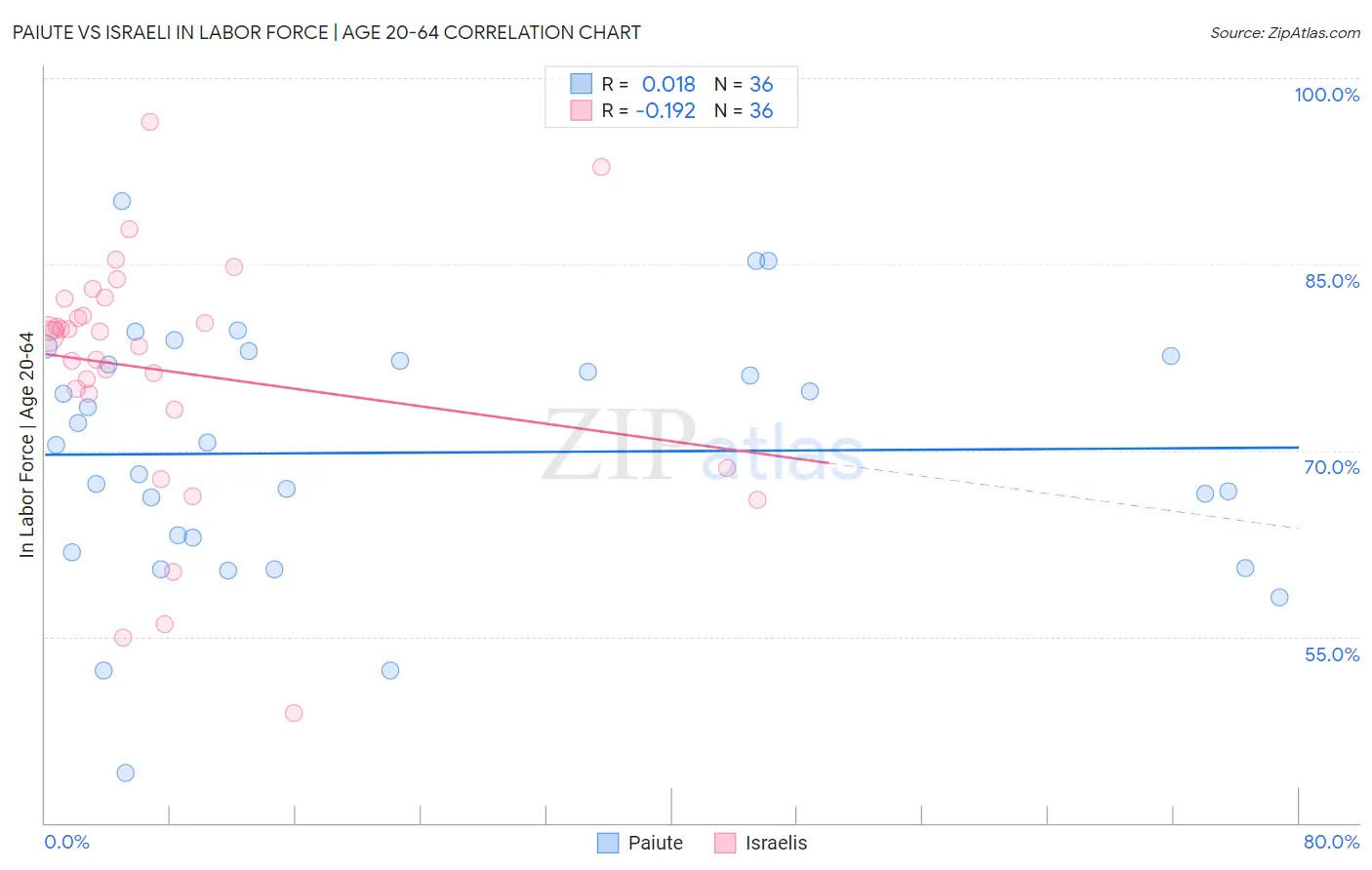 Paiute vs Israeli In Labor Force | Age 20-64