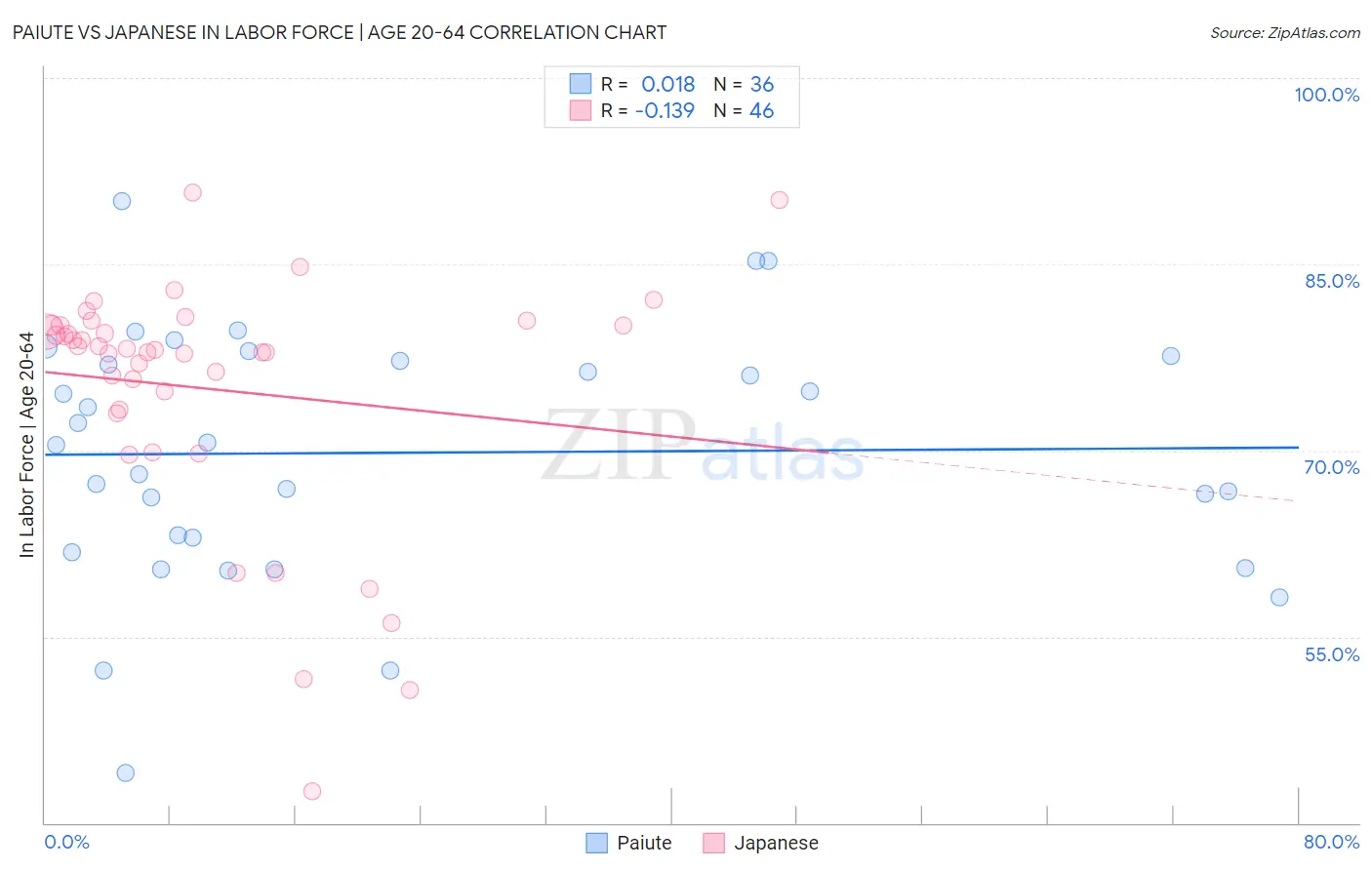Paiute vs Japanese In Labor Force | Age 20-64