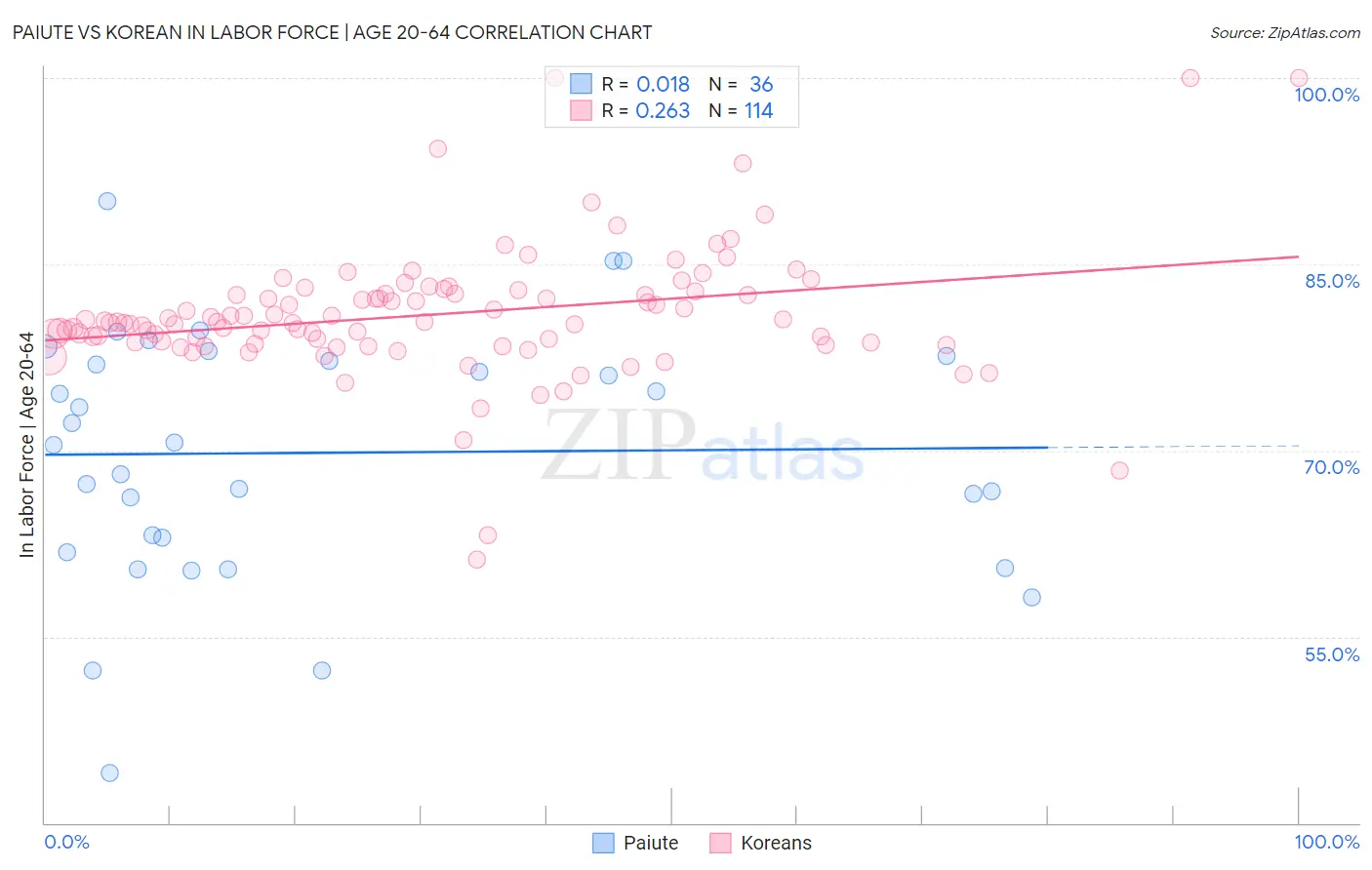 Paiute vs Korean In Labor Force | Age 20-64