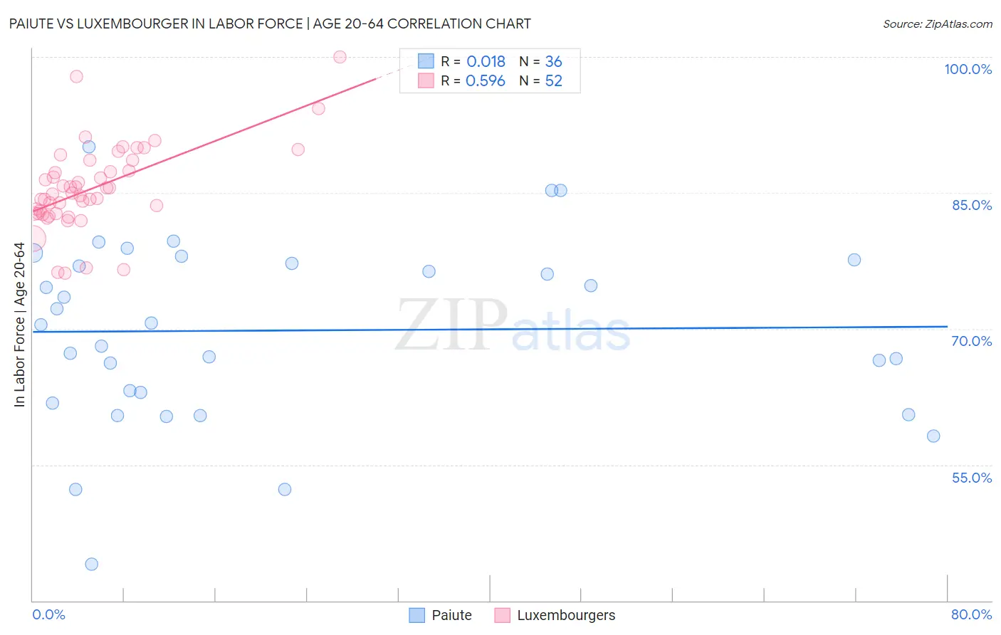Paiute vs Luxembourger In Labor Force | Age 20-64