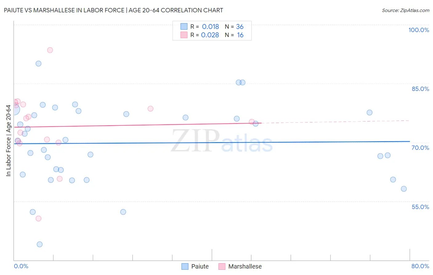 Paiute vs Marshallese In Labor Force | Age 20-64