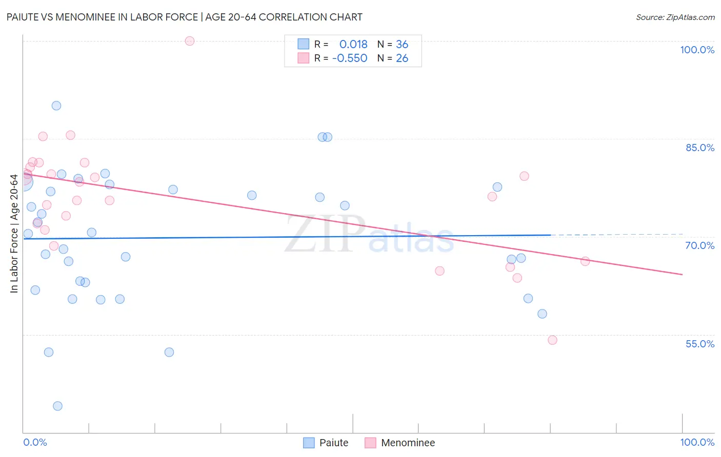 Paiute vs Menominee In Labor Force | Age 20-64