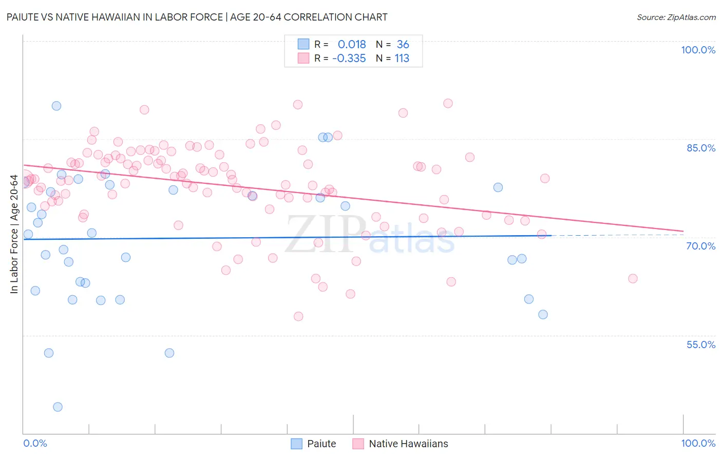 Paiute vs Native Hawaiian In Labor Force | Age 20-64