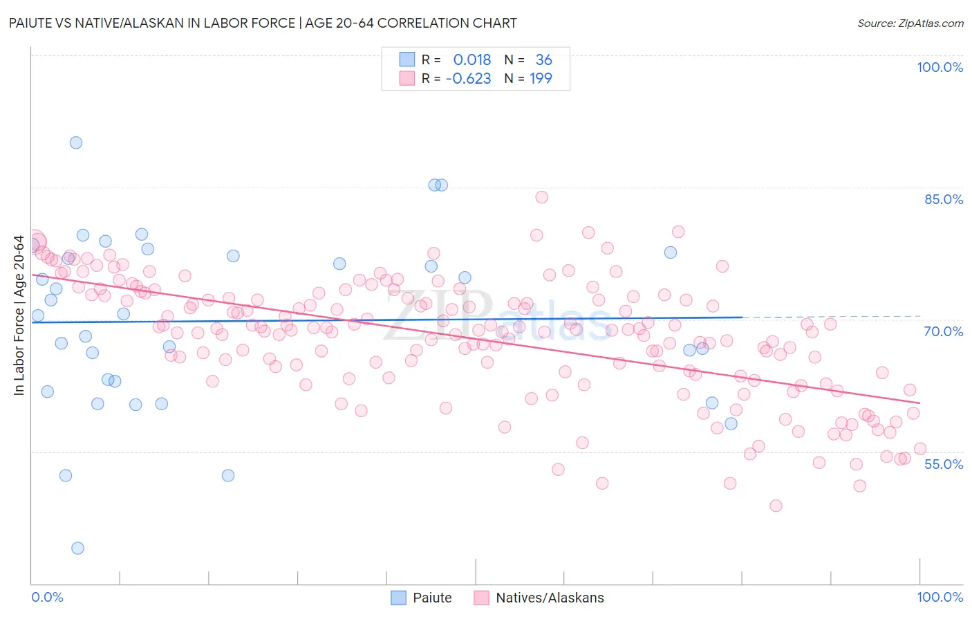 Paiute vs Native/Alaskan In Labor Force | Age 20-64