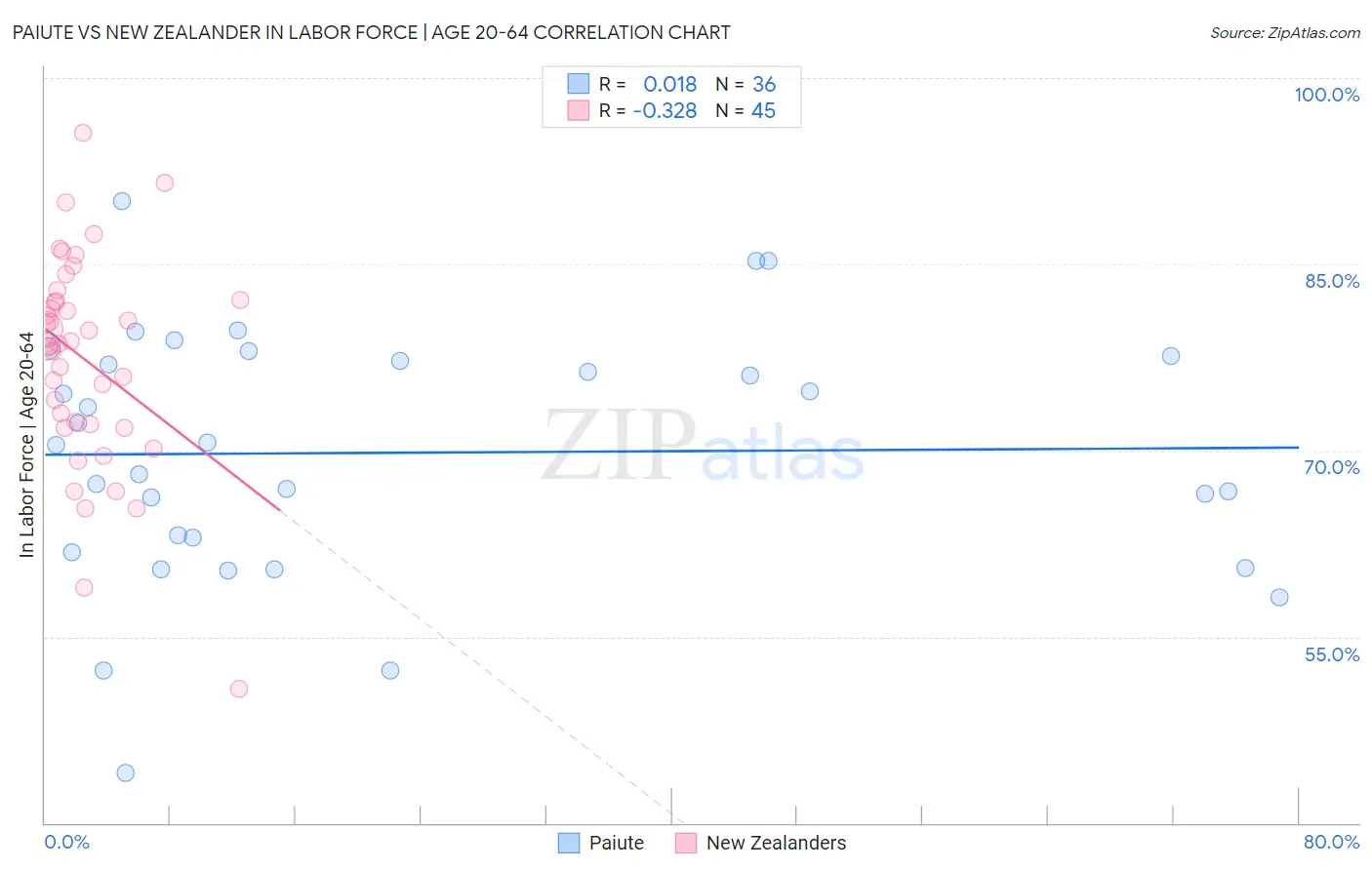 Paiute vs New Zealander In Labor Force | Age 20-64