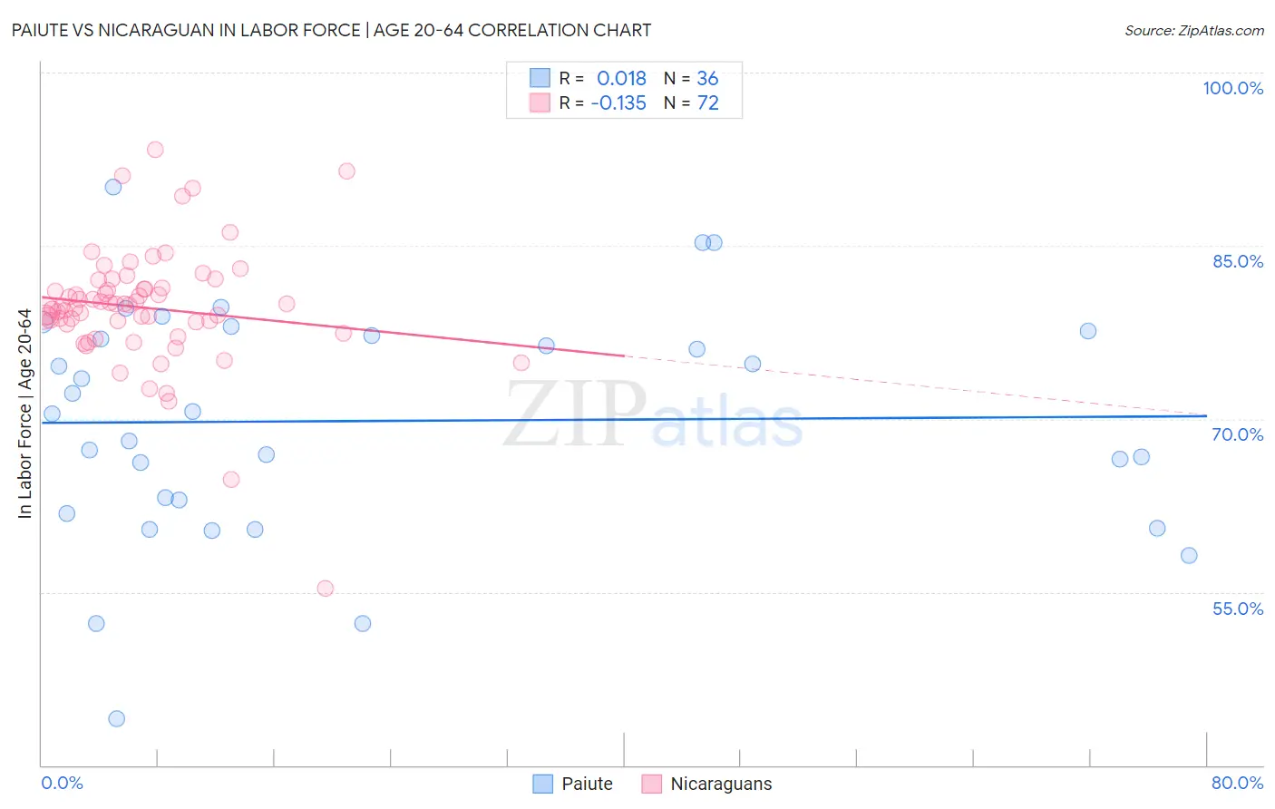 Paiute vs Nicaraguan In Labor Force | Age 20-64