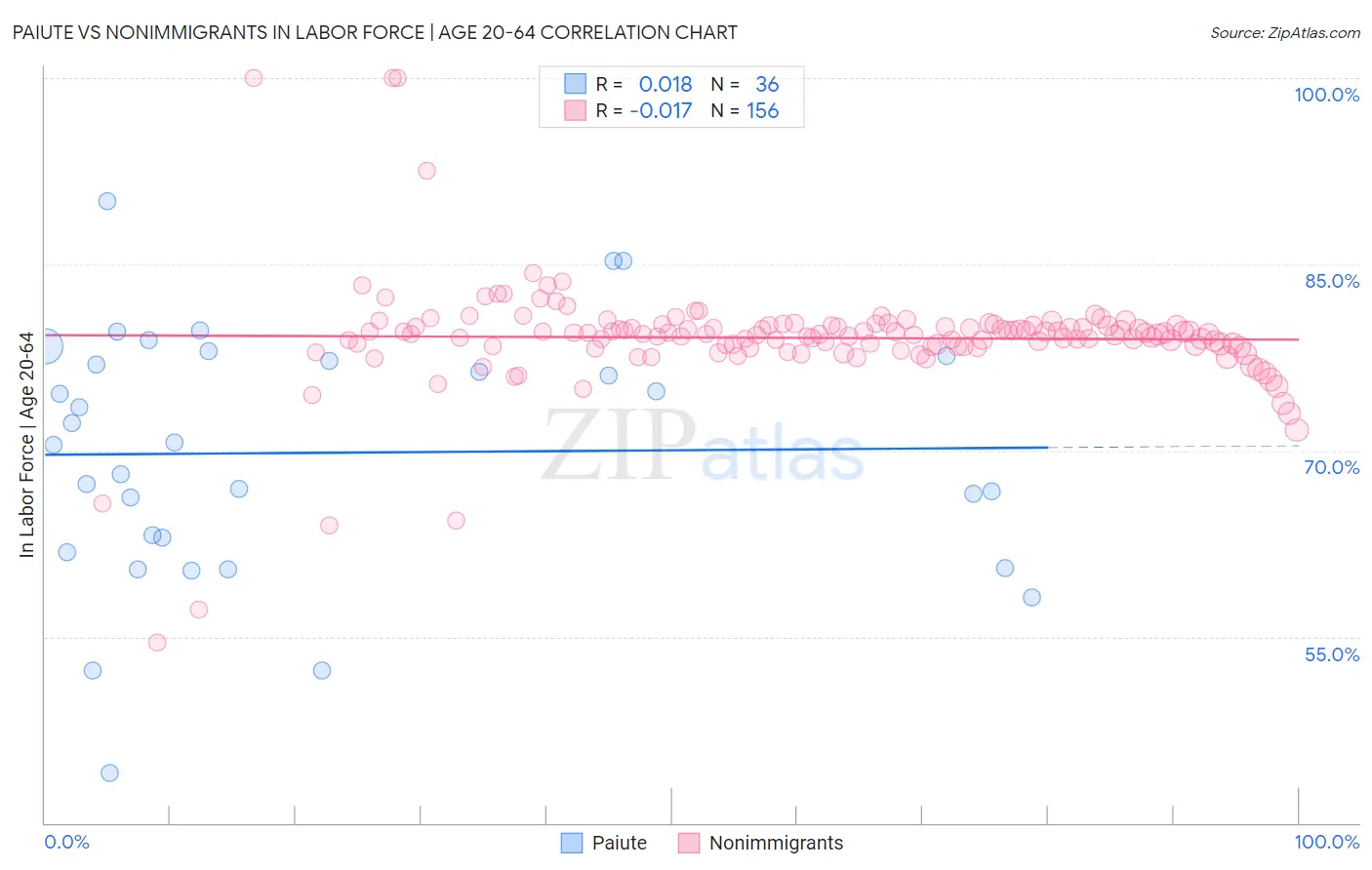 Paiute vs Nonimmigrants In Labor Force | Age 20-64