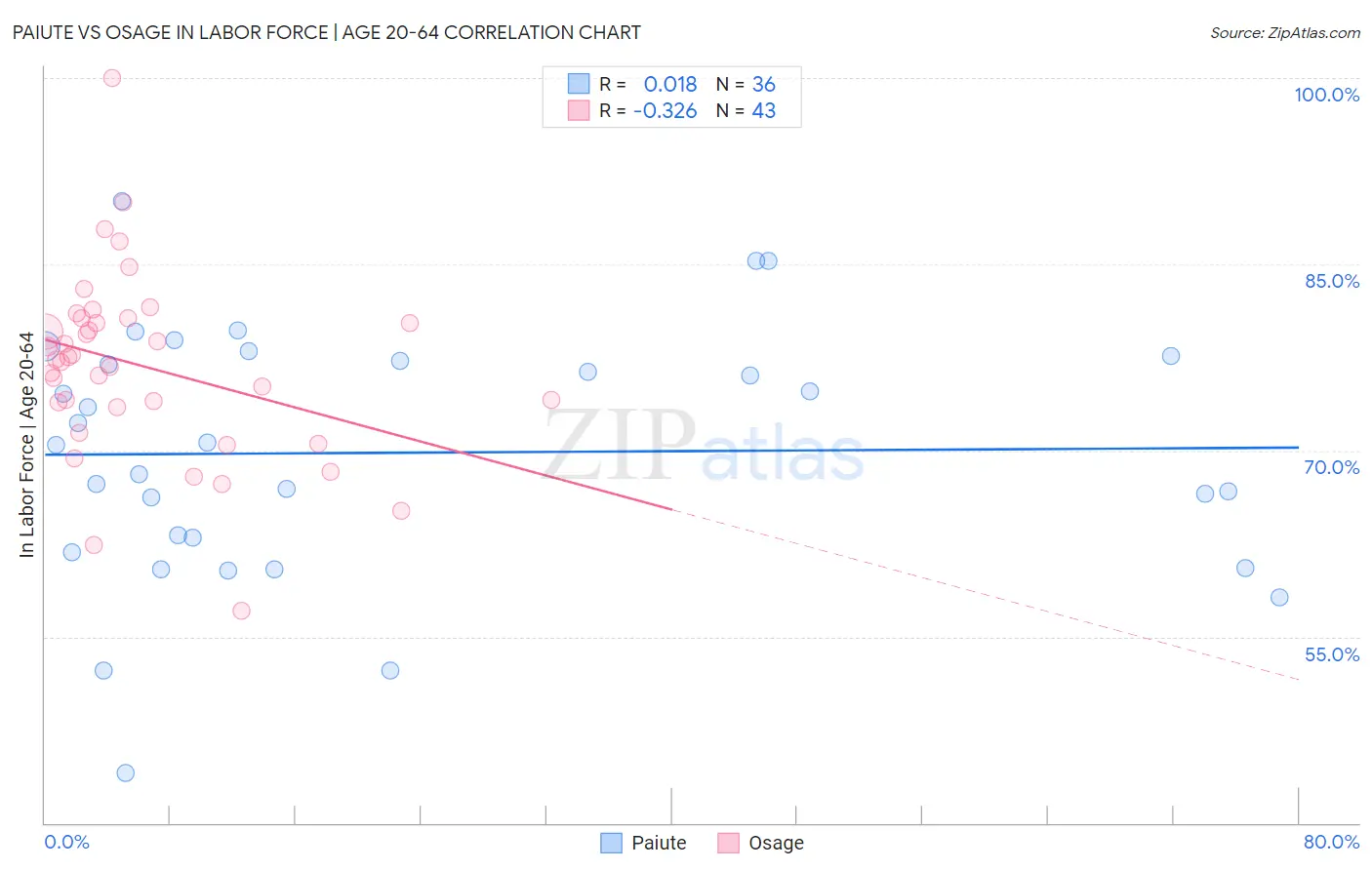 Paiute vs Osage In Labor Force | Age 20-64