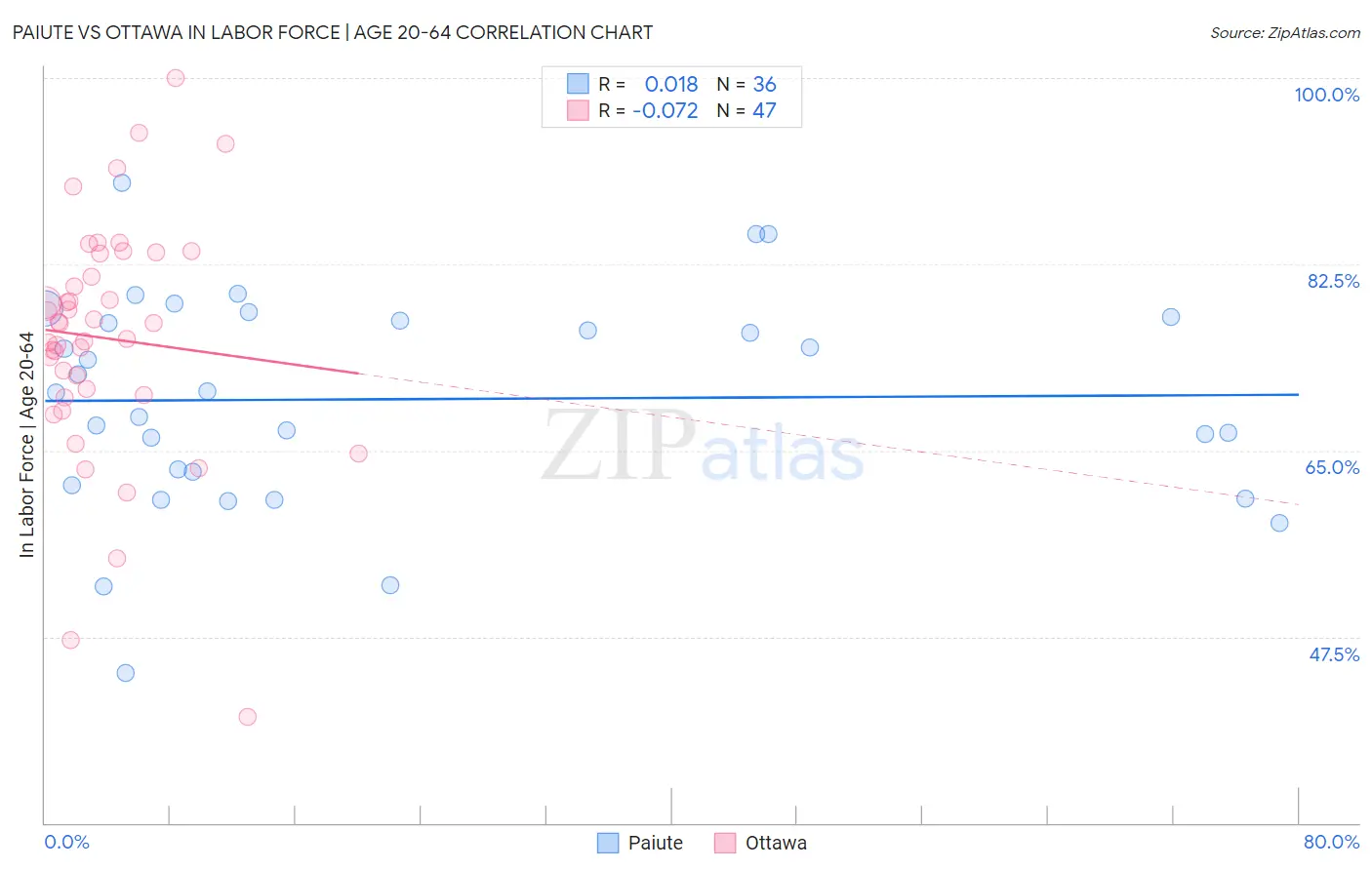 Paiute vs Ottawa In Labor Force | Age 20-64