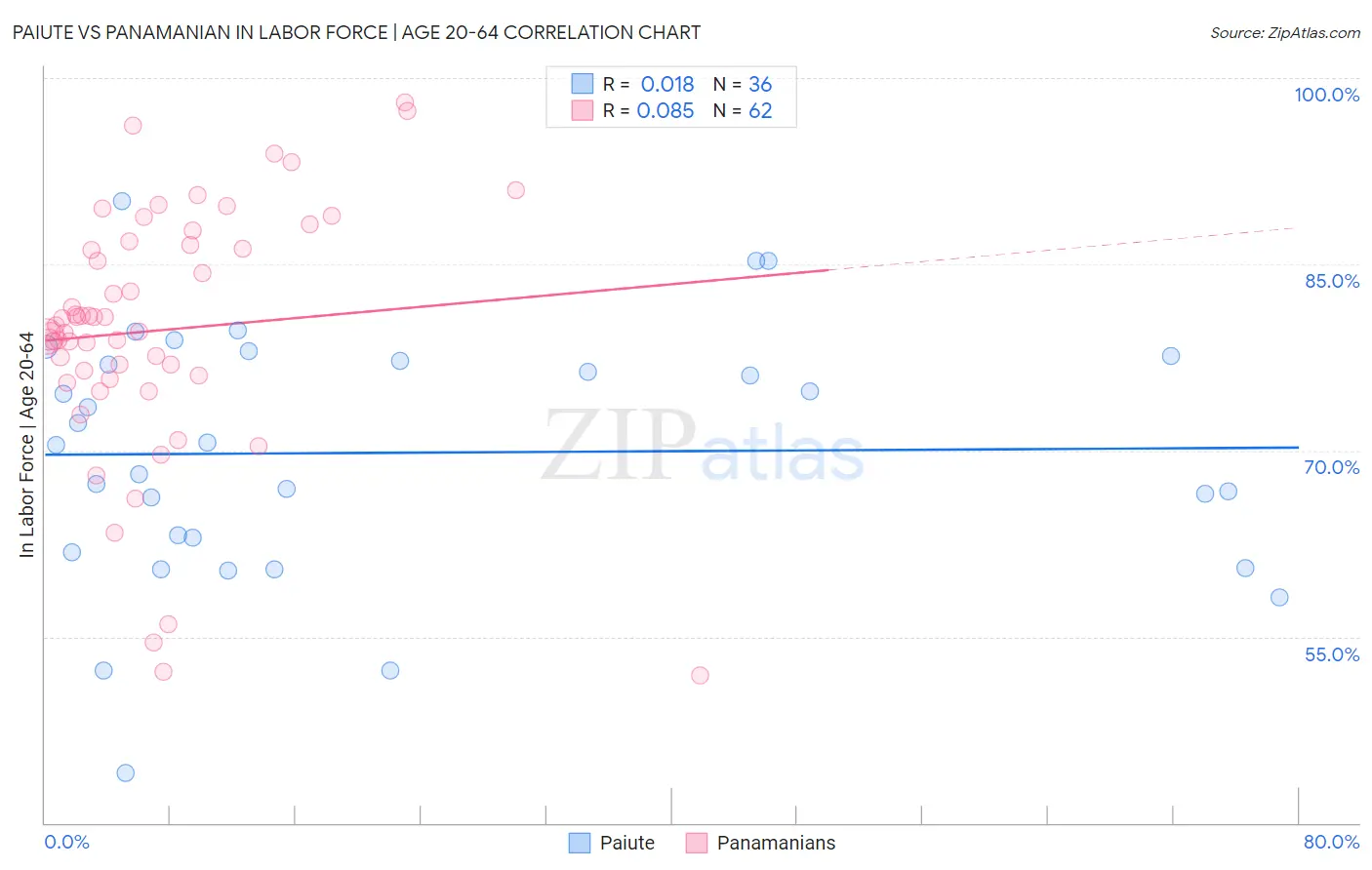 Paiute vs Panamanian In Labor Force | Age 20-64