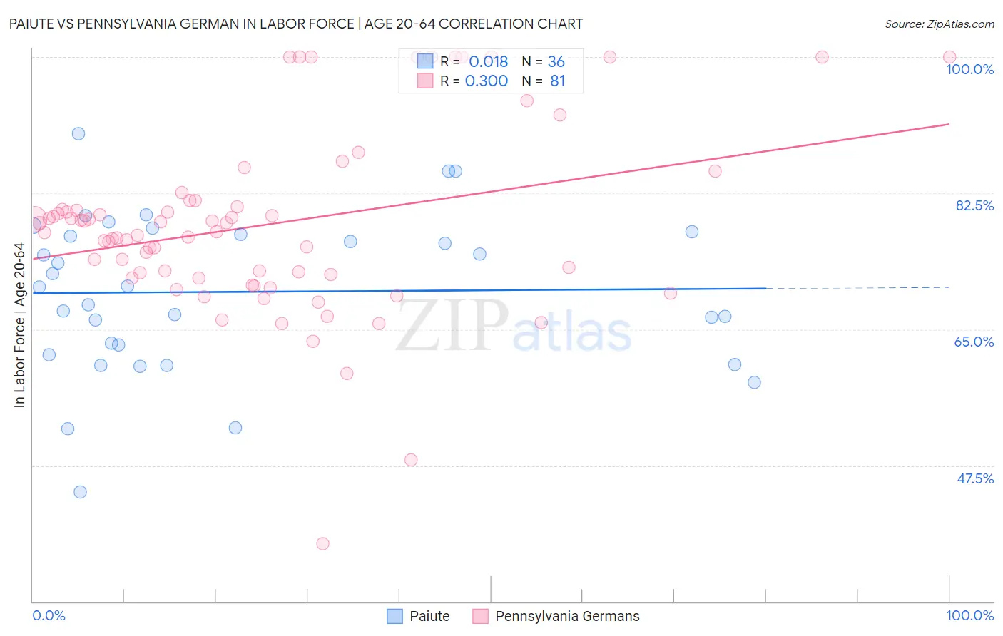 Paiute vs Pennsylvania German In Labor Force | Age 20-64