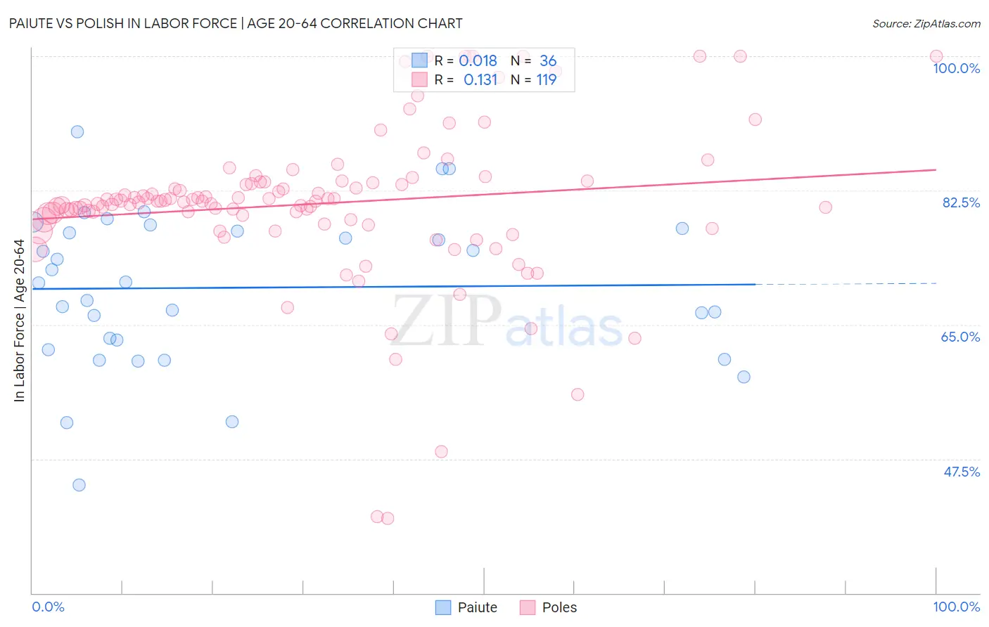 Paiute vs Polish In Labor Force | Age 20-64