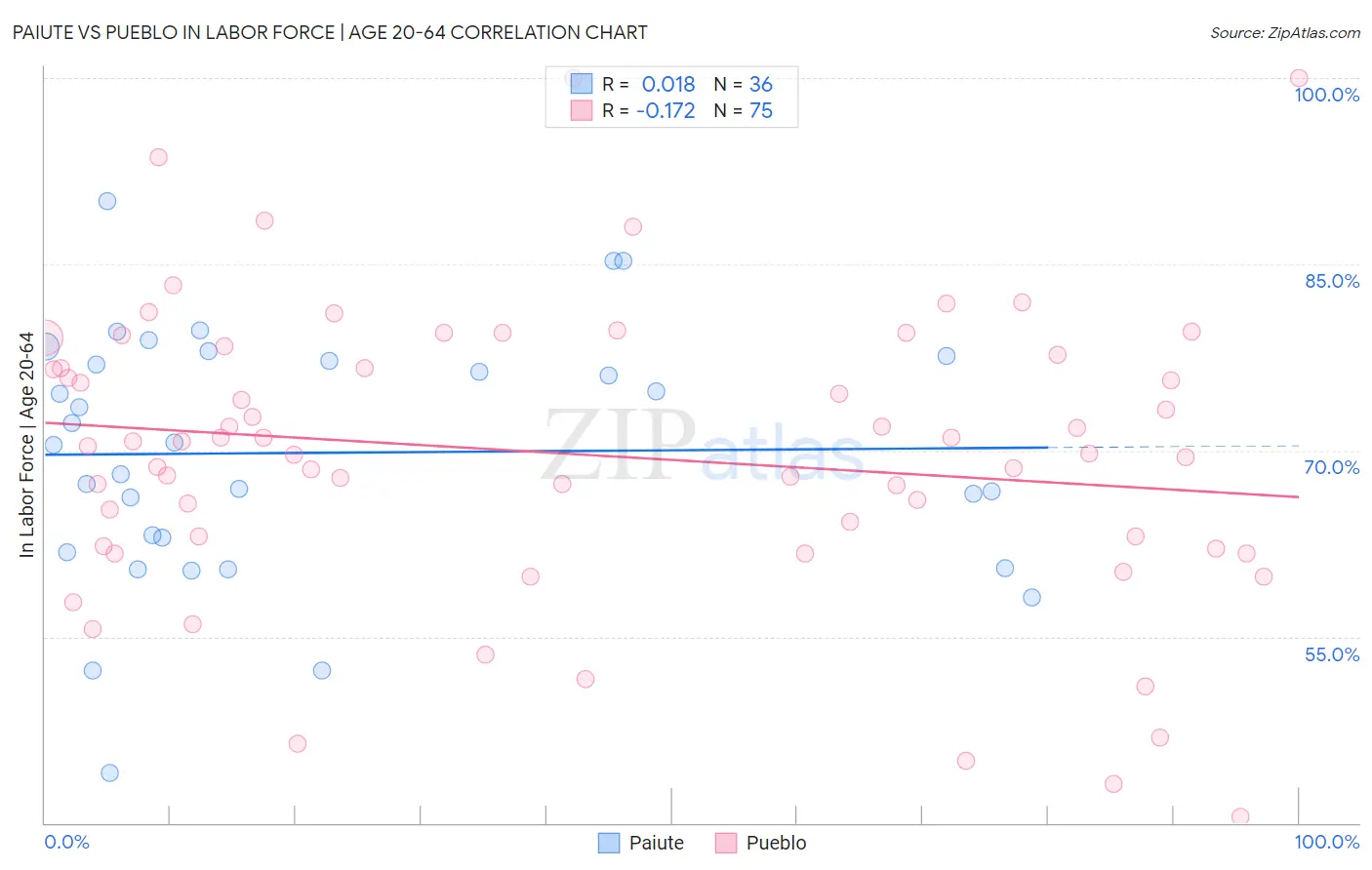 Paiute vs Pueblo In Labor Force | Age 20-64