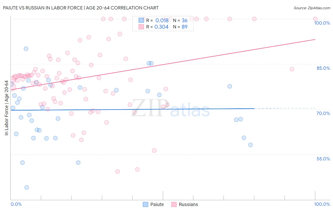 Paiute vs Russian In Labor Force | Age 20-64