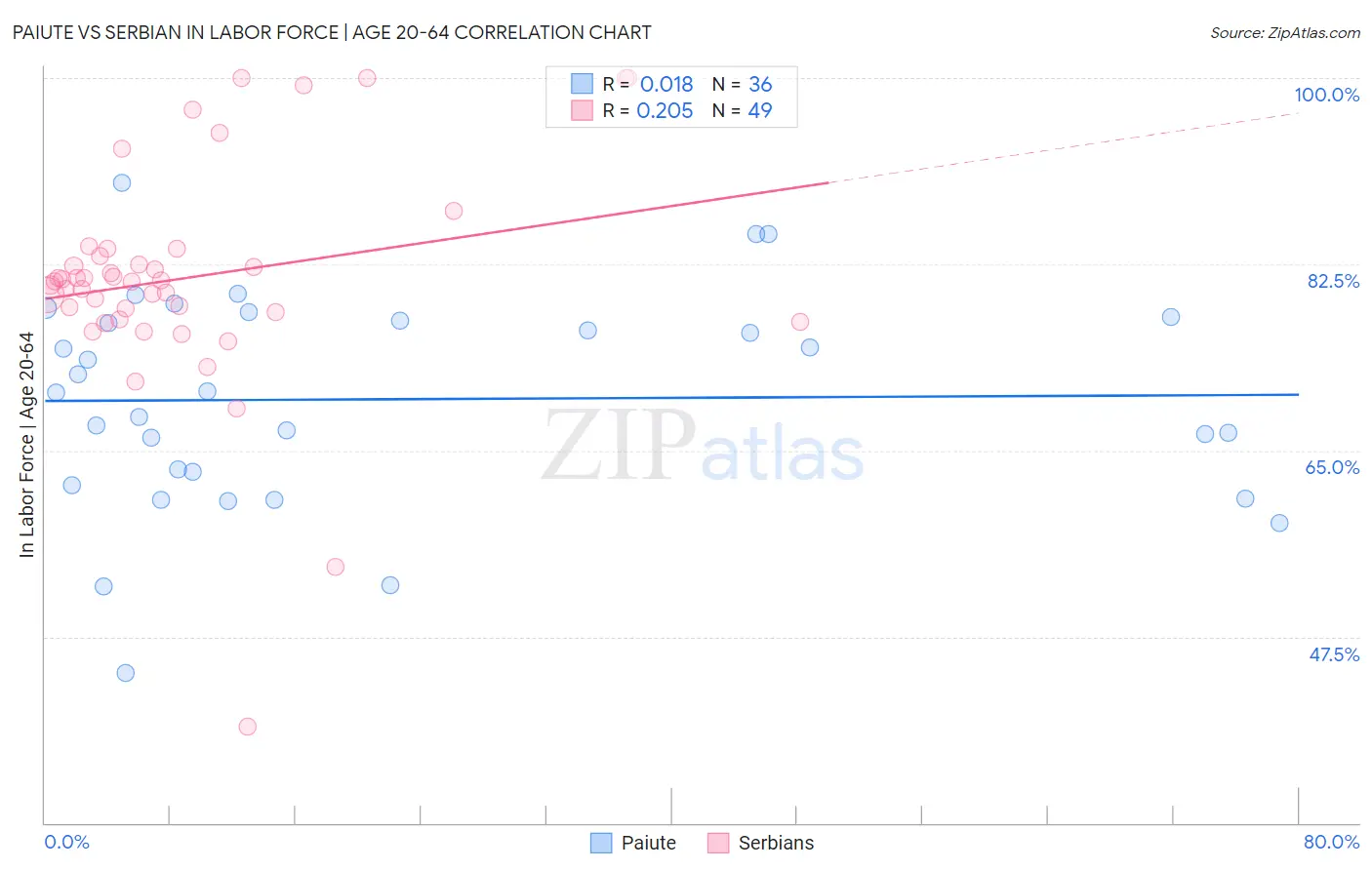 Paiute vs Serbian In Labor Force | Age 20-64
