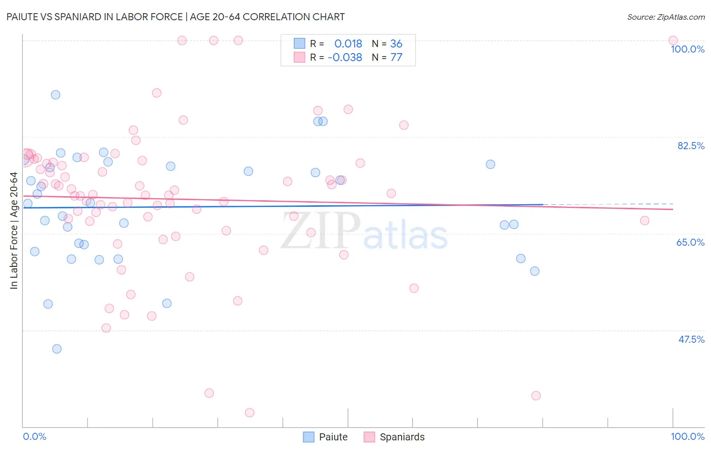 Paiute vs Spaniard In Labor Force | Age 20-64