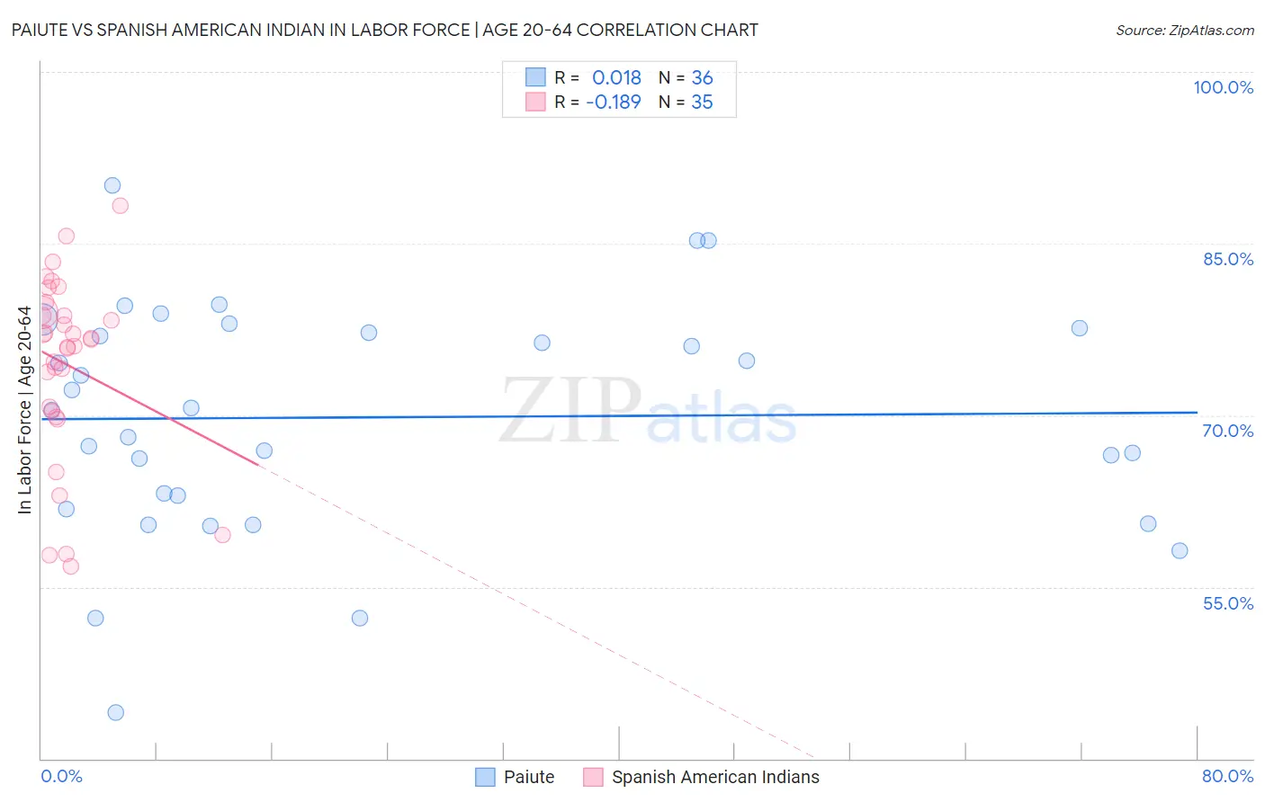 Paiute vs Spanish American Indian In Labor Force | Age 20-64