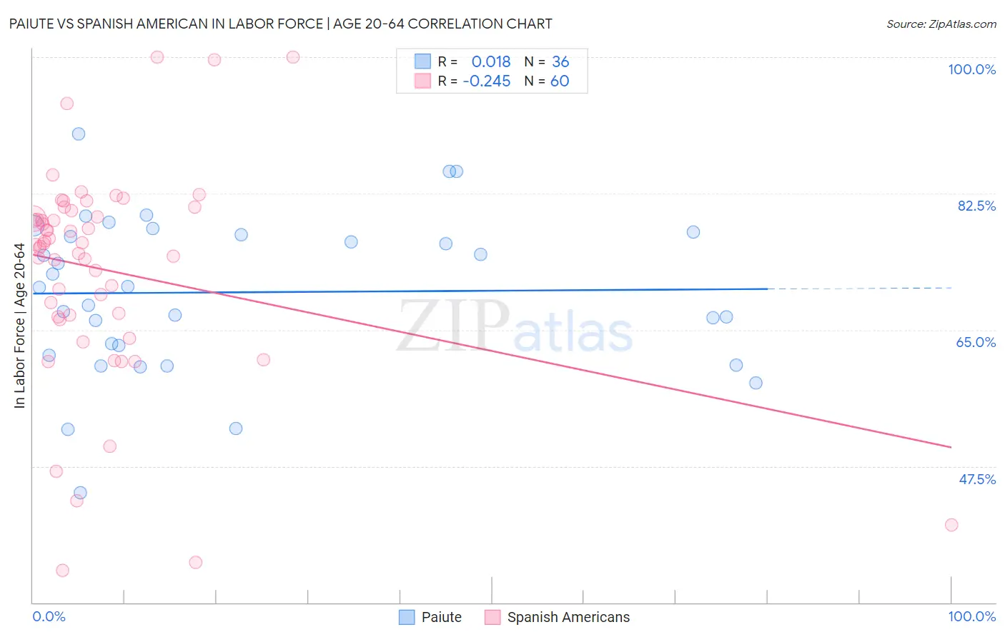 Paiute vs Spanish American In Labor Force | Age 20-64