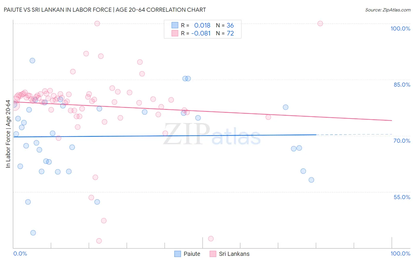 Paiute vs Sri Lankan In Labor Force | Age 20-64