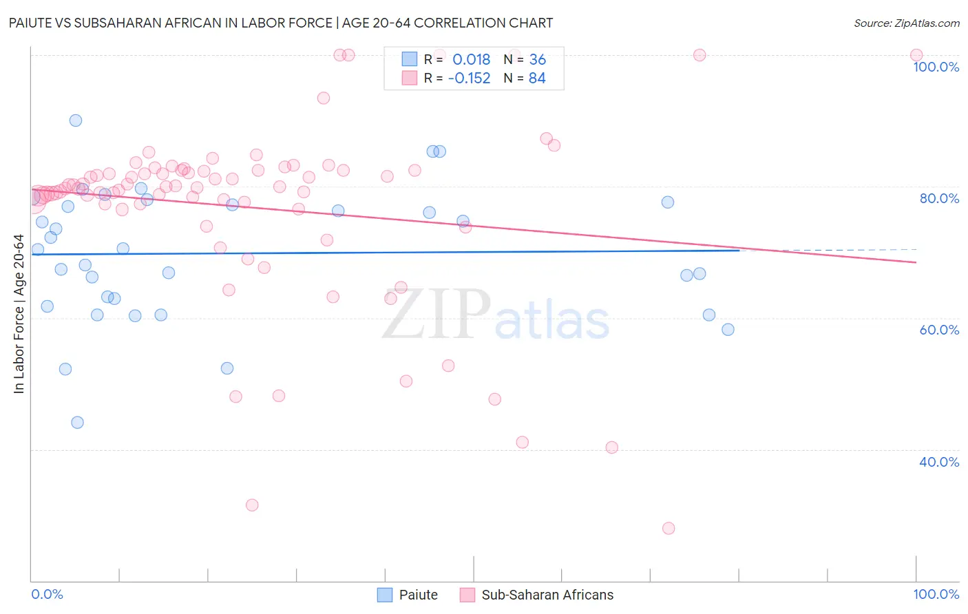 Paiute vs Subsaharan African In Labor Force | Age 20-64