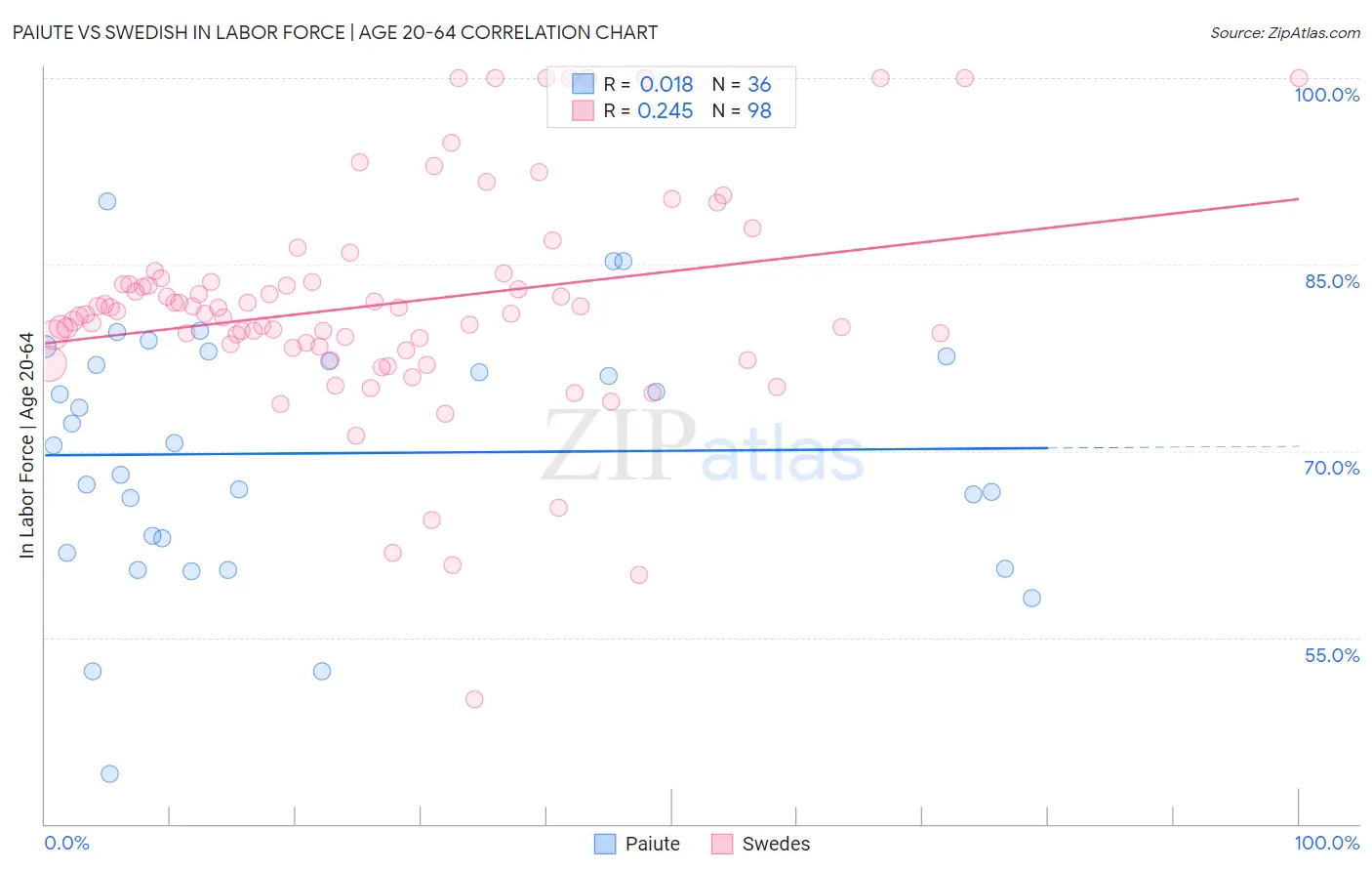 Paiute vs Swedish In Labor Force | Age 20-64