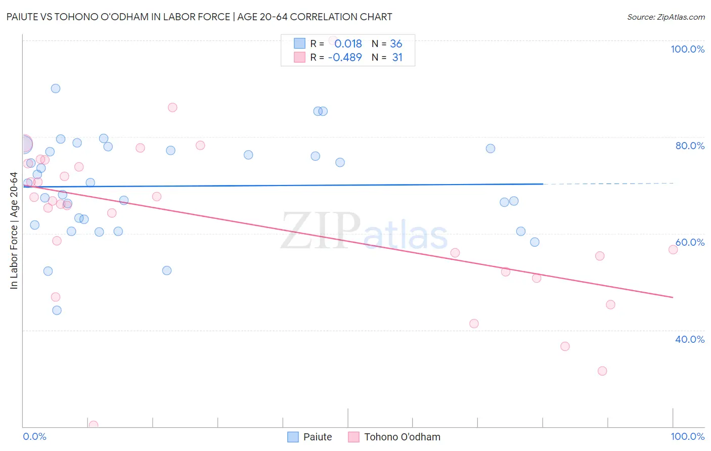 Paiute vs Tohono O'odham In Labor Force | Age 20-64