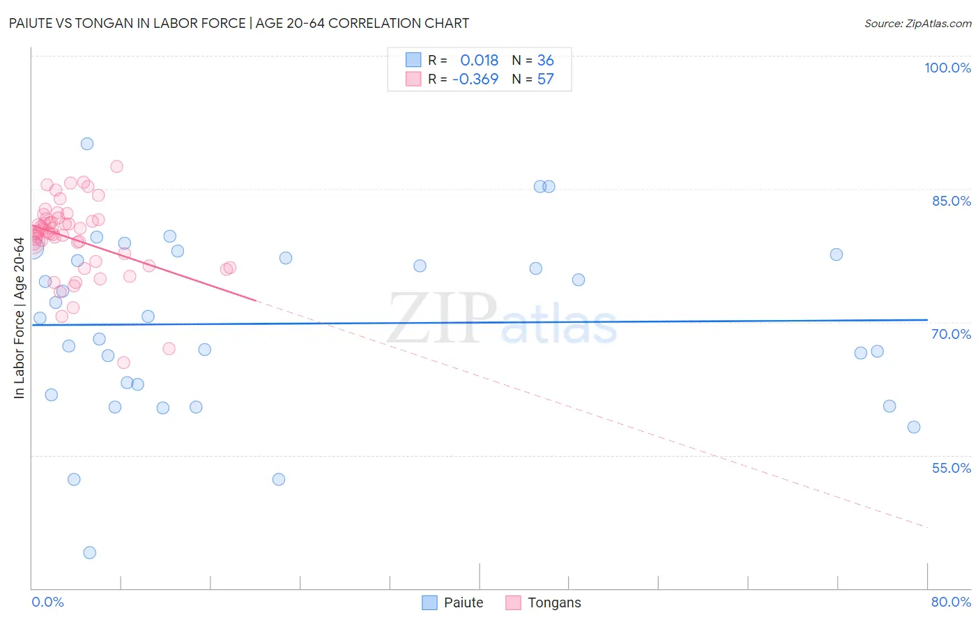 Paiute vs Tongan In Labor Force | Age 20-64
