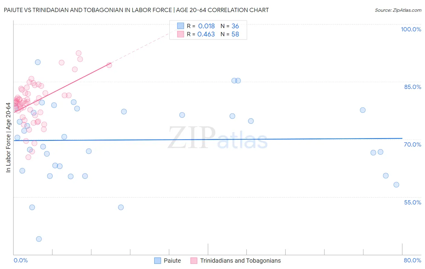 Paiute vs Trinidadian and Tobagonian In Labor Force | Age 20-64