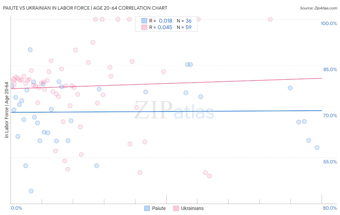 Paiute vs Ukrainian In Labor Force | Age 20-64