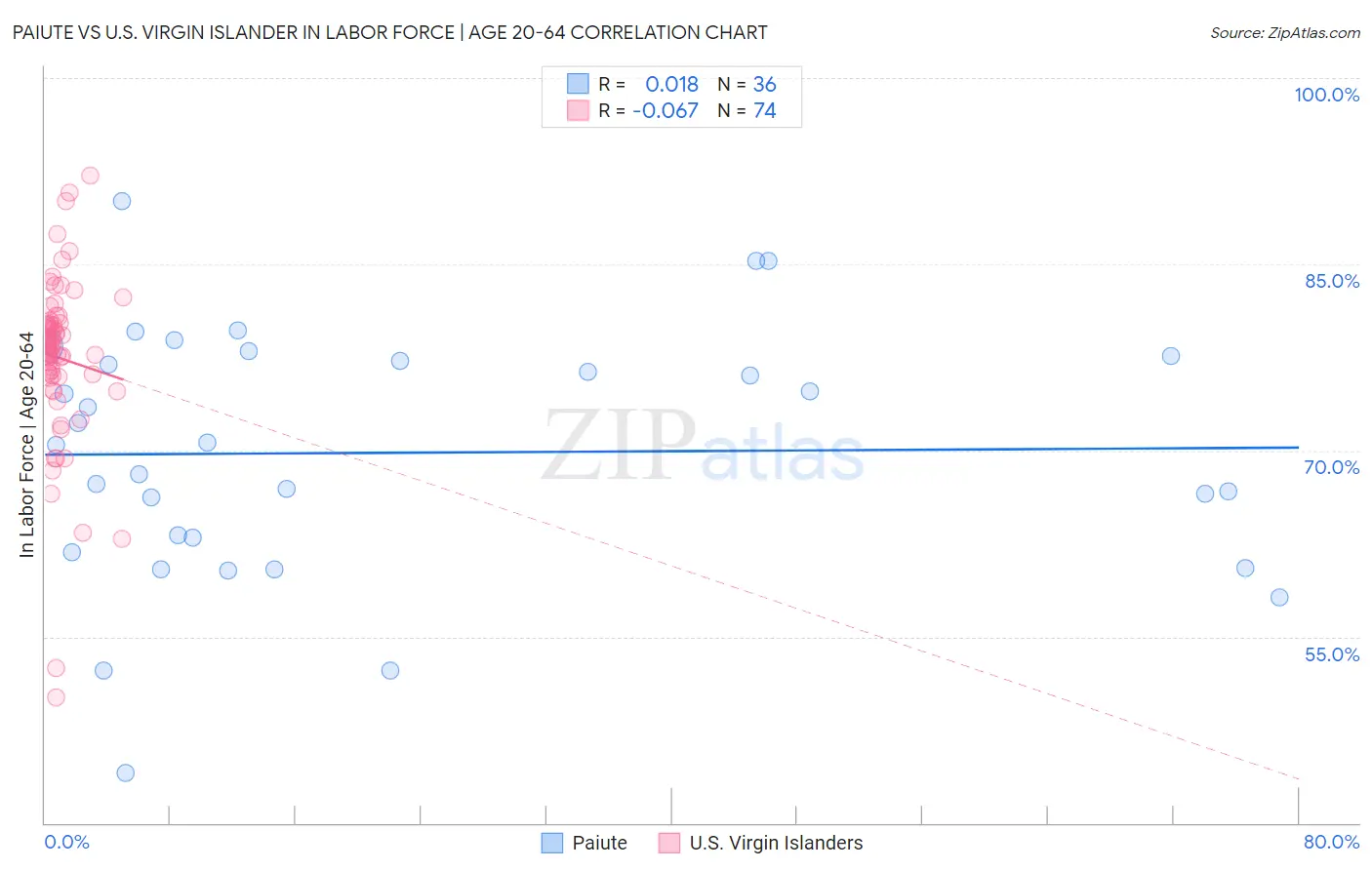 Paiute vs U.S. Virgin Islander In Labor Force | Age 20-64