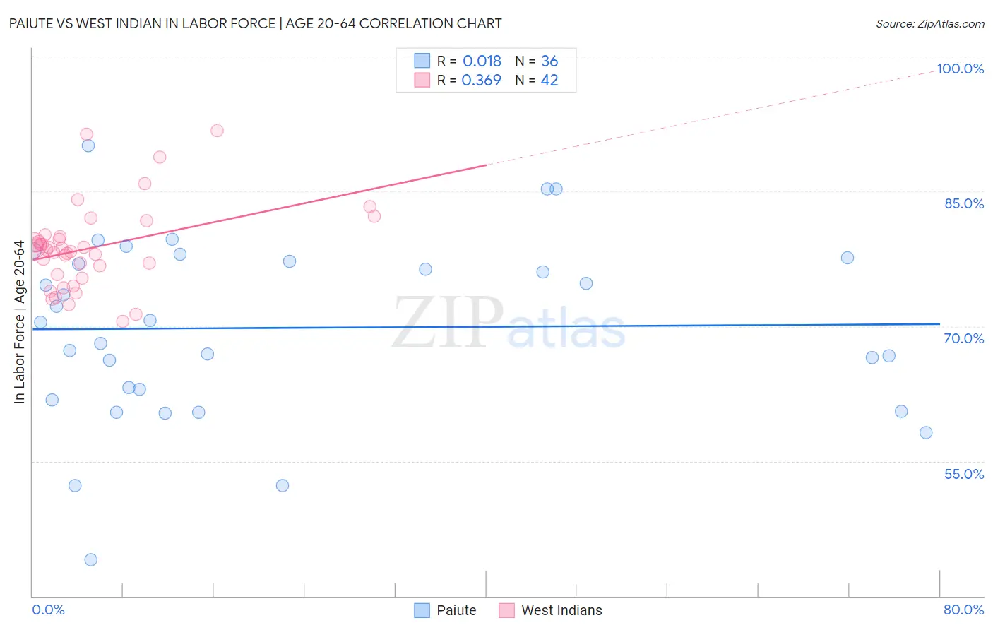 Paiute vs West Indian In Labor Force | Age 20-64