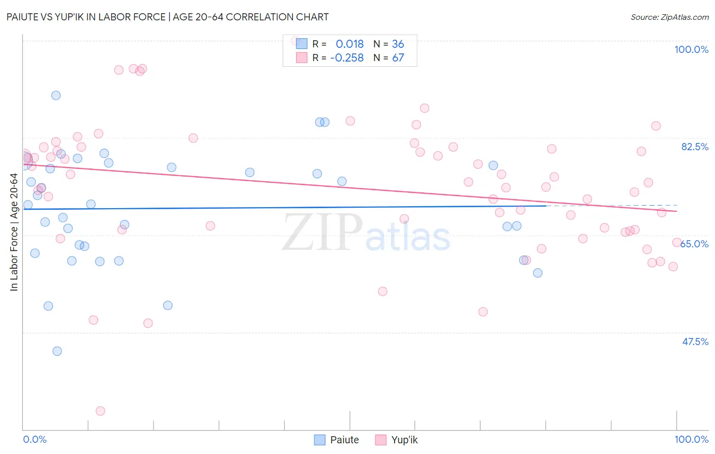 Paiute vs Yup'ik In Labor Force | Age 20-64