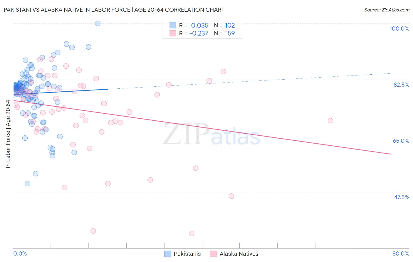 Pakistani vs Alaska Native In Labor Force | Age 20-64