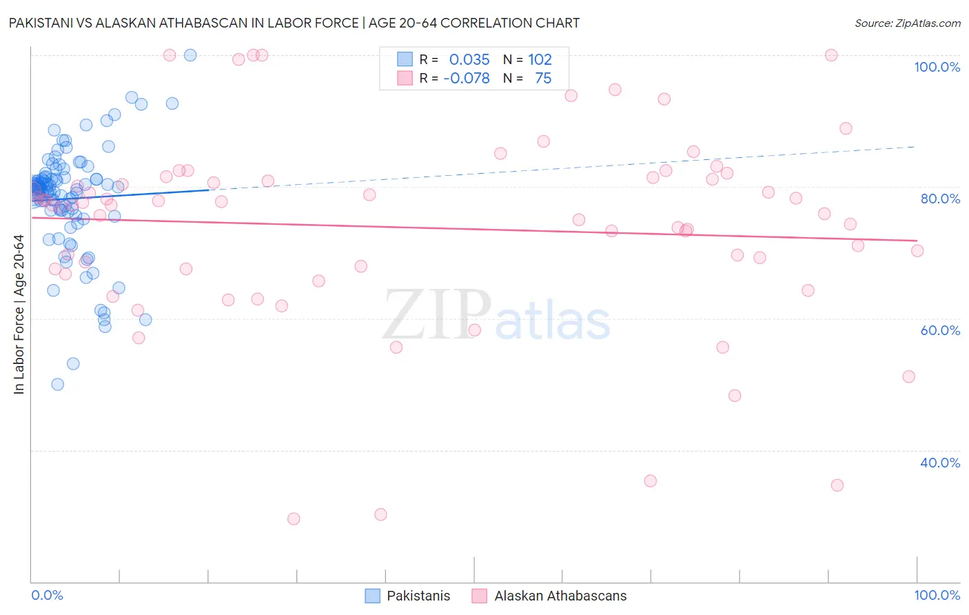 Pakistani vs Alaskan Athabascan In Labor Force | Age 20-64