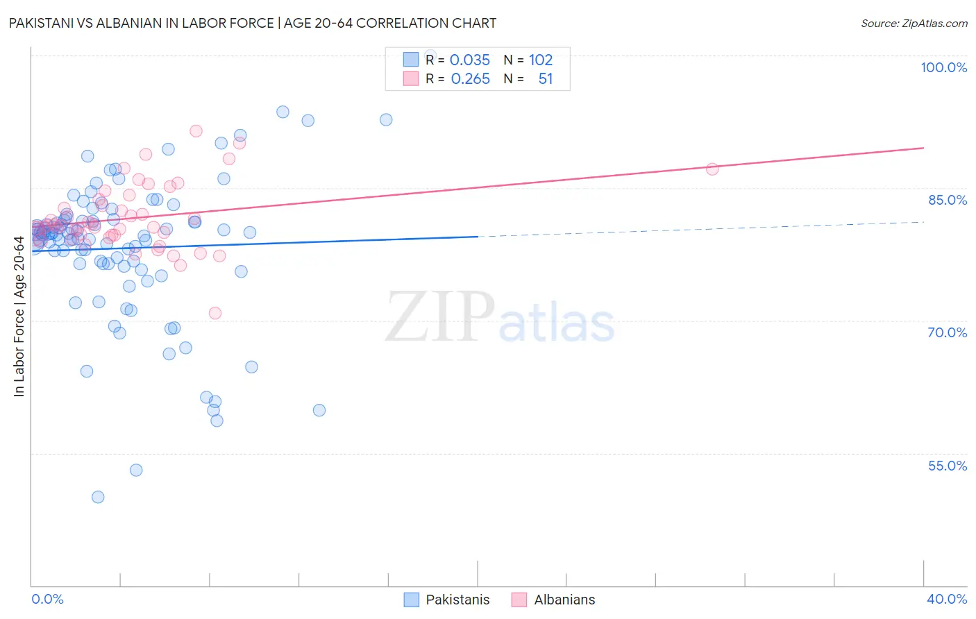 Pakistani vs Albanian In Labor Force | Age 20-64