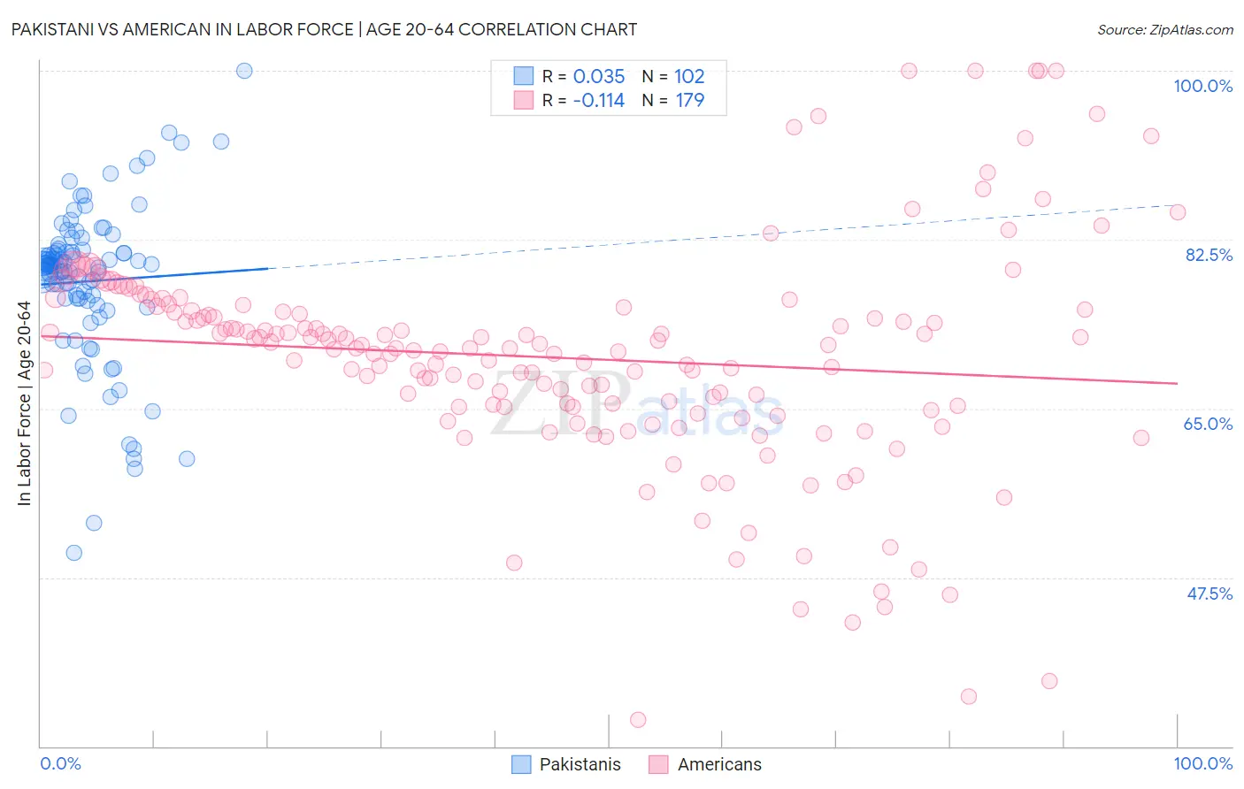 Pakistani vs American In Labor Force | Age 20-64