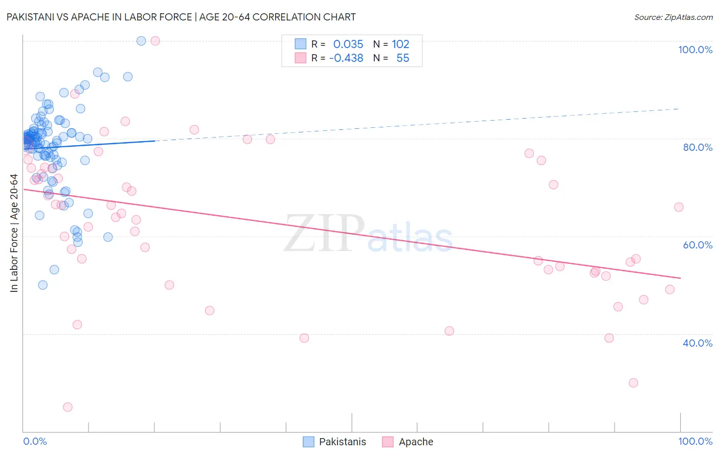 Pakistani vs Apache In Labor Force | Age 20-64
