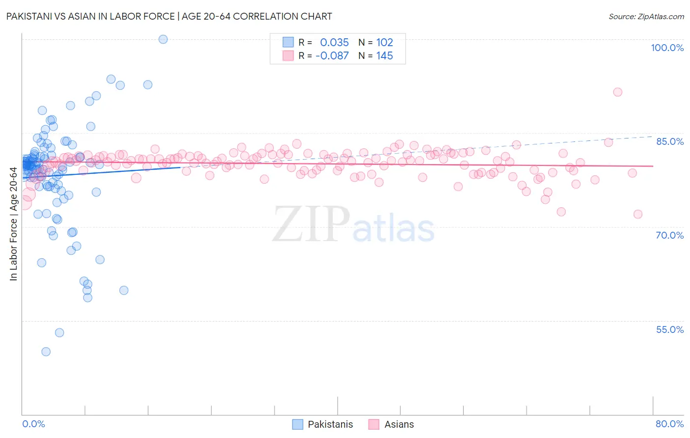 Pakistani vs Asian In Labor Force | Age 20-64
