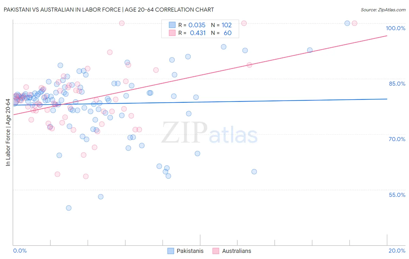 Pakistani vs Australian In Labor Force | Age 20-64