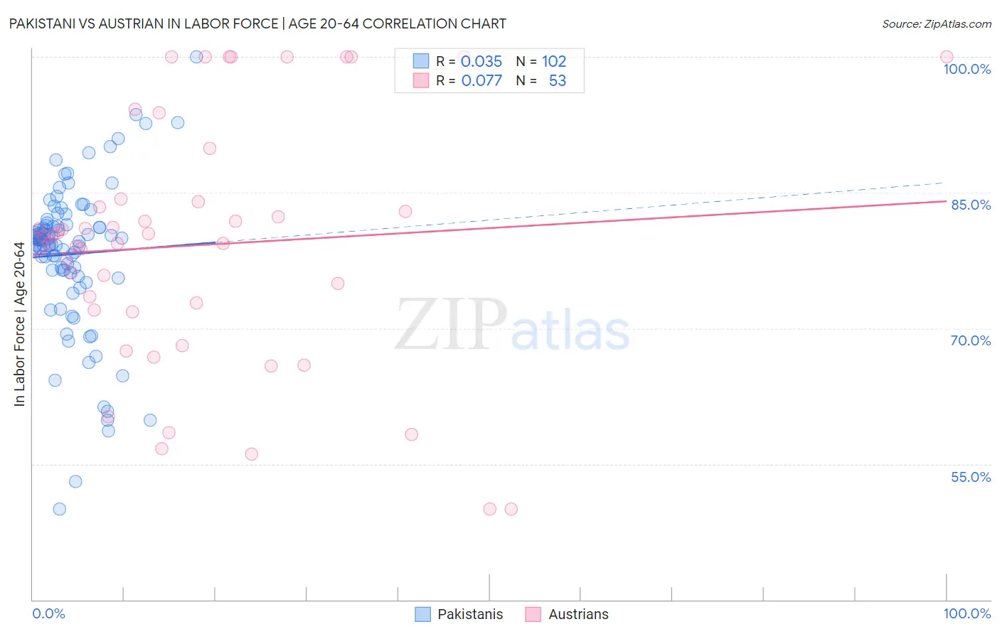 Pakistani vs Austrian In Labor Force | Age 20-64