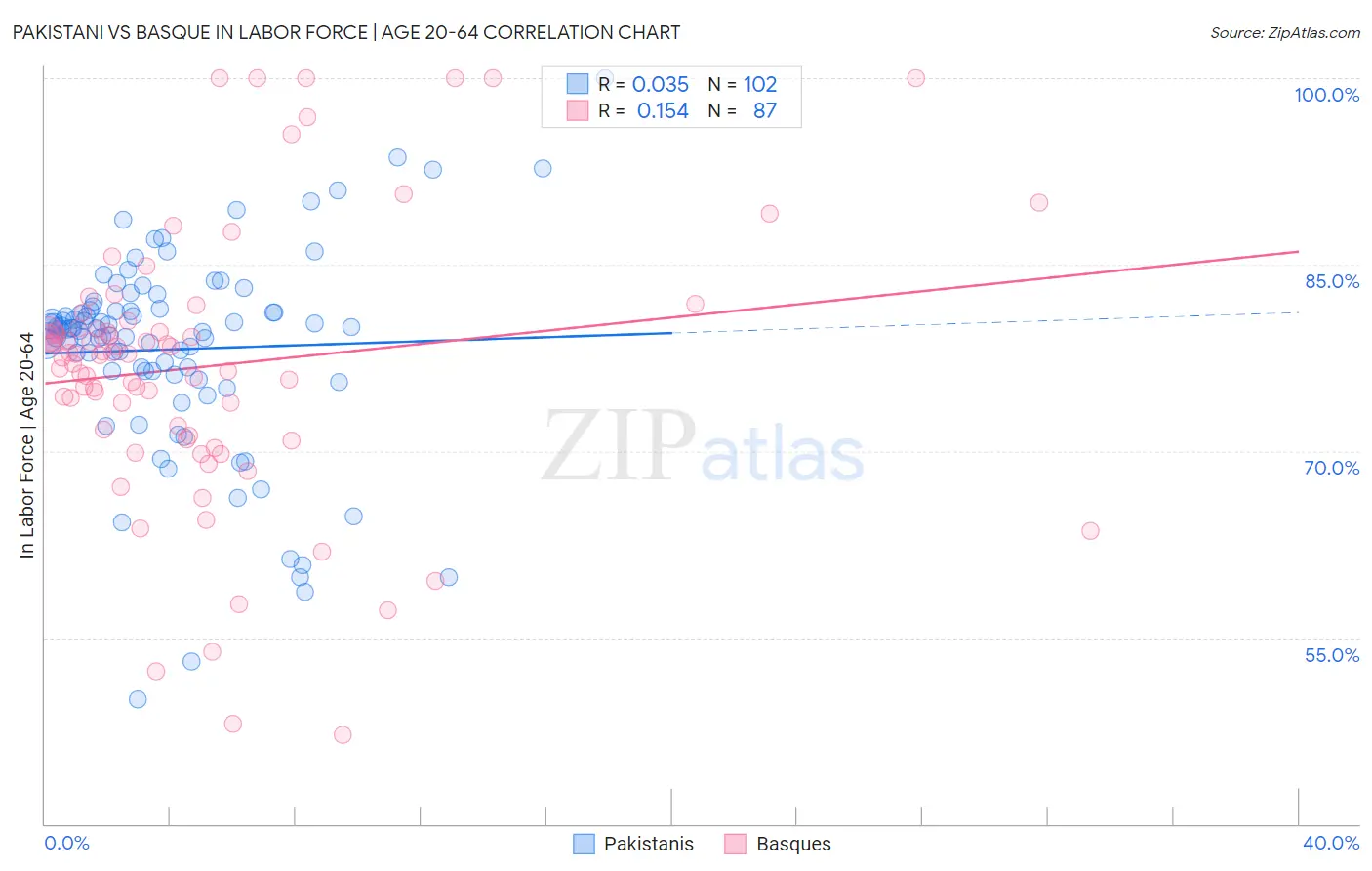 Pakistani vs Basque In Labor Force | Age 20-64