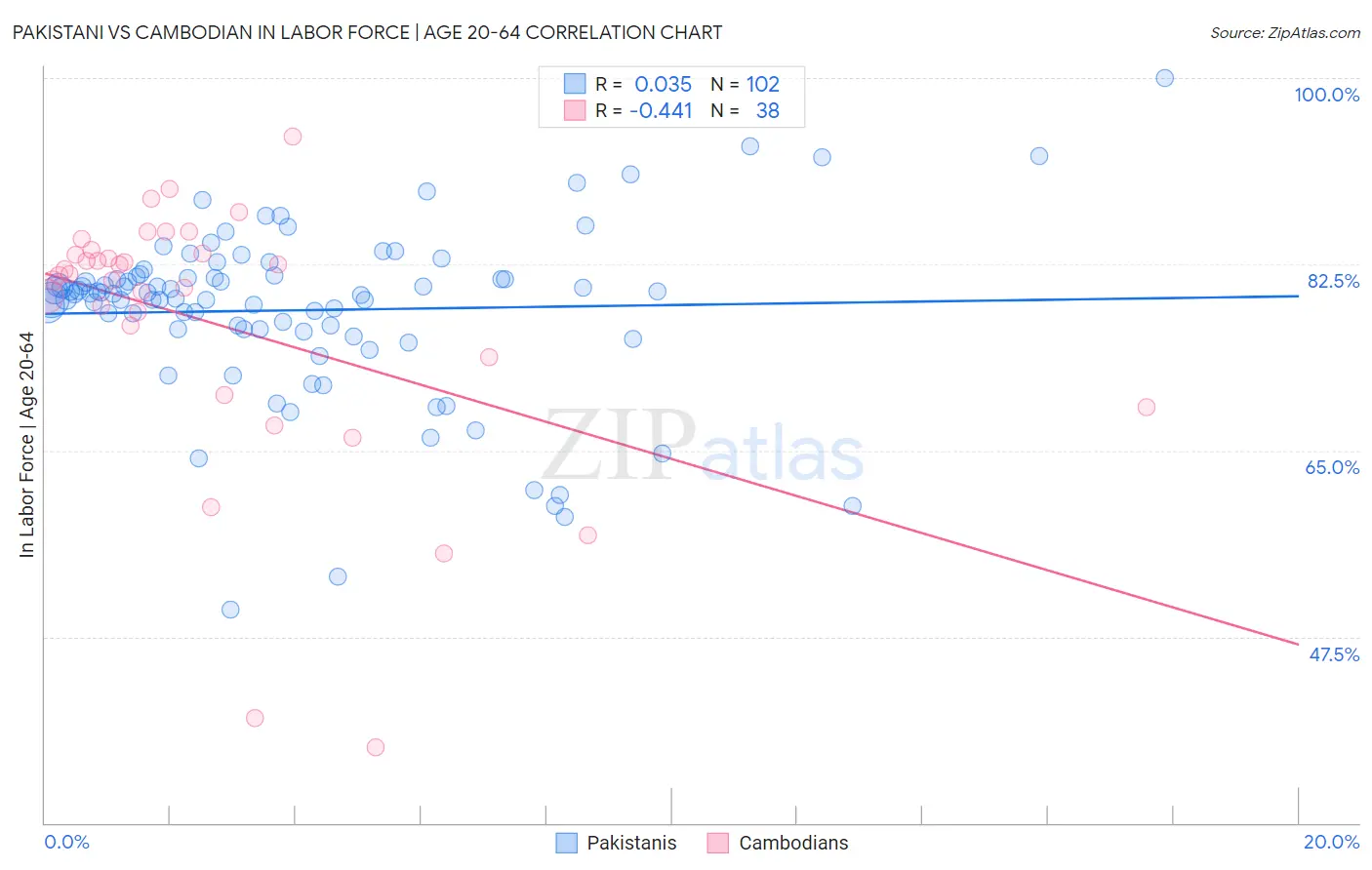 Pakistani vs Cambodian In Labor Force | Age 20-64