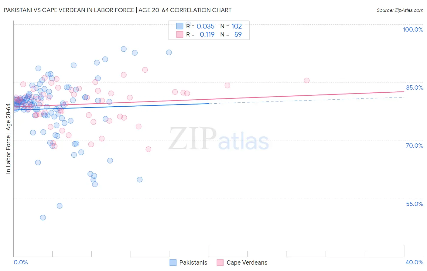 Pakistani vs Cape Verdean In Labor Force | Age 20-64