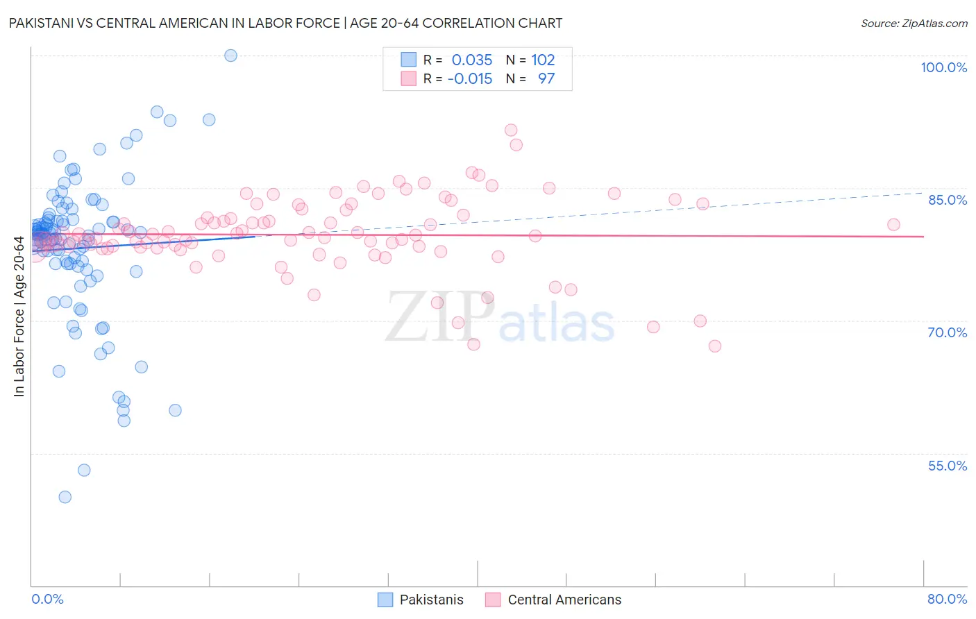 Pakistani vs Central American In Labor Force | Age 20-64