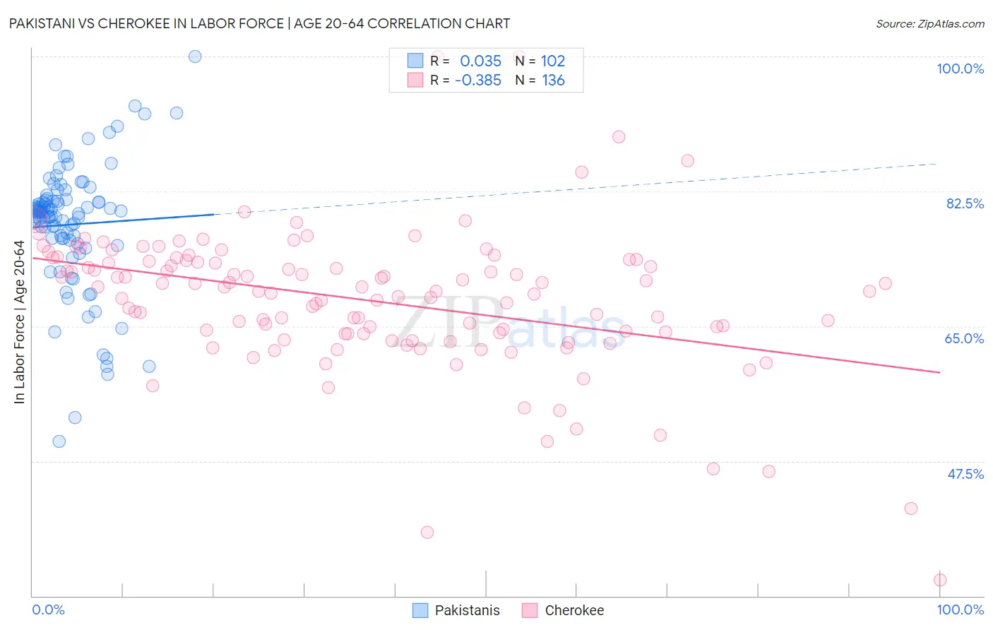 Pakistani vs Cherokee In Labor Force | Age 20-64