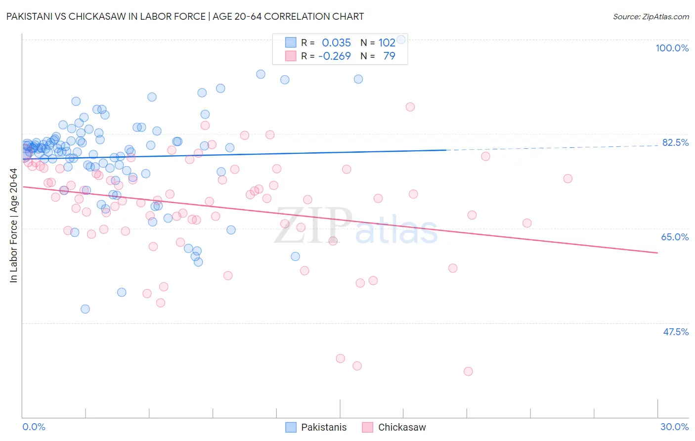 Pakistani vs Chickasaw In Labor Force | Age 20-64