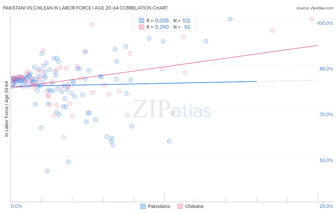 Pakistani vs Chilean In Labor Force | Age 20-64