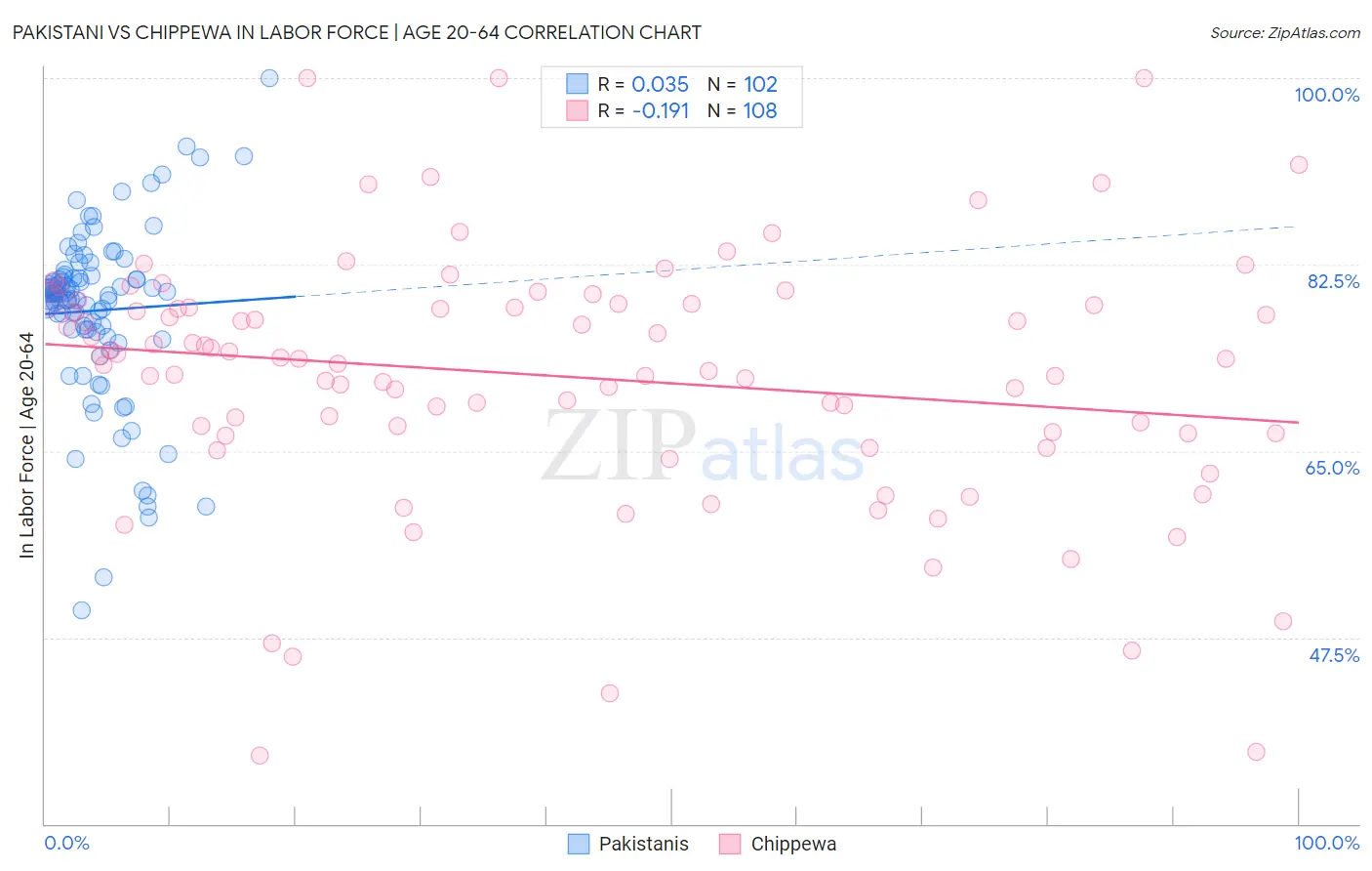 Pakistani vs Chippewa In Labor Force | Age 20-64