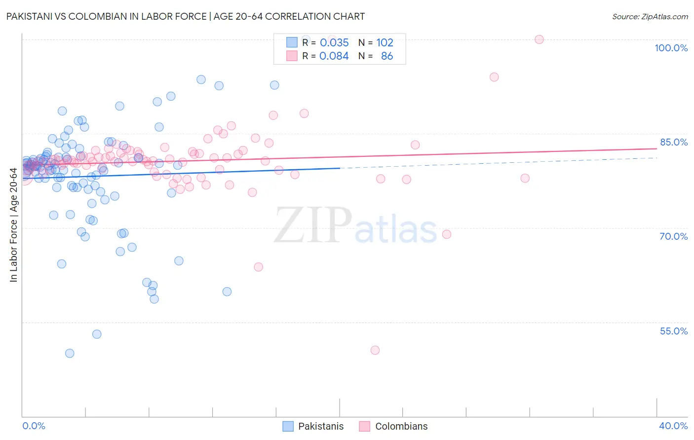 Pakistani vs Colombian In Labor Force | Age 20-64